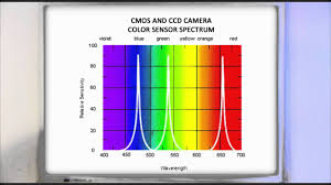Principles Of Video Lighting Seminar 2 Cri Color Rendering Index Youtube
