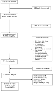 Interventions Targeting Hypertension And Diabetes Mellitus