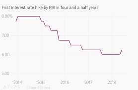 Urjit Patel Led Rbi Hikes Interest Rate First Time Since
