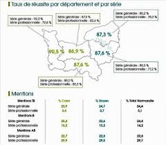 Résultat du brevet des collèges. Caen Brevet Des Colleges 87 8 De Reussite En Normandie