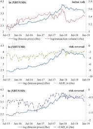 0.0057 thr to aud with result in table and chart. Does Bitcoin Behave As A Currency A Standard Monetary Model Approach Sciencedirect