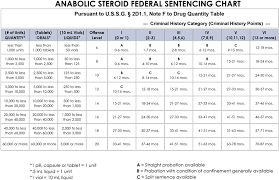 download anabolic steroid federal sentencing chart federal