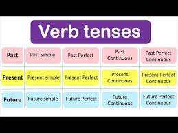 Learn All Verb Tenses Past Present Future With Examples Youtube