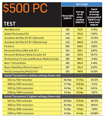 The Perfect Pc Dont Buy It Build It