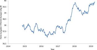 Five Year Forecast Of Ferro Tungsten 75 Minimum Europe Usd