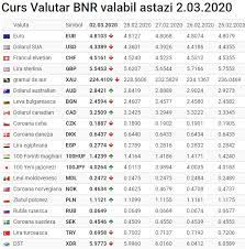 Dolar, euro, rubla și hrivna. Curs Valutar Bnr 2 Martie 2020 Curs Euro È™i Dolar Azi Libertatea