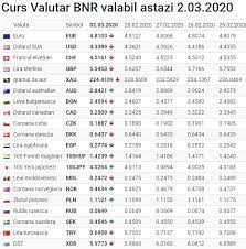 Cu ing beneficiezi de un curs valutar personalizat, conectat la piata si disponibil online. Curs Valutar Bnr 2 Martie 2020 Curs Euro È™i Dolar Azi Libertatea