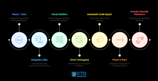 Will LLMs Render Low-Code/No-Code Initiatives Obsolete? - CTO Academy