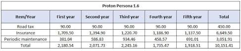 Kini, semua orang boleh beli kereta proton secara dalam talian. 2020 Proton Persona Less Than Rm 3 100 To Service It Over 5 Years 100 000 Km Wapcar