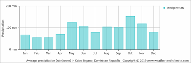 Climate And Average Monthly Weather In Punta Cana Dominican