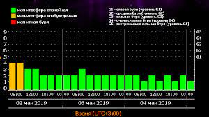 С одной из магнитных бурь жители планеты столкнуться в первых числах мая. Magnitnye Buri V Mae Daty I Sovety