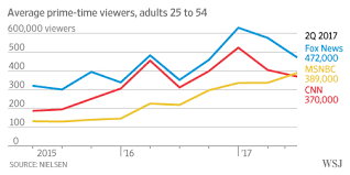 Amid Turbulence Fox News Holds On To No 1 Spot As Msnbc