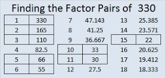 Factors Of 330 - Find Prime Factorization/Factors Of 330