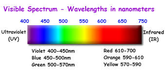 The Visible Spectrum Visible Spectrum Spectrum Red Filter