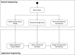 Domain Engineering An Overview Sciencedirect Topics