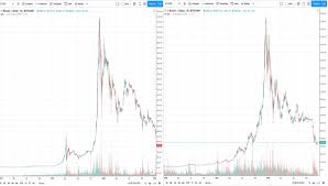 Comparing Bitcoins 2014 Chart To 2018 Cryptocurrency Facts