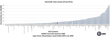 Comparing Murder Rates And Gun Ownership Across Countries