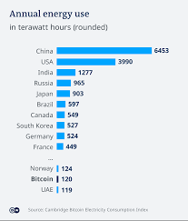 Bitcoin fell as low as $31,760 monday morning, dropping below $32,000 for the first time since june 8. Why Does Bitcoin Need More Energy Than Whole Countries Business Economy And Finance News From A German Perspective Dw 16 02 2021
