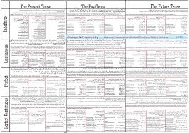 72 Conclusive English Tenses Chart In Urdu Pdf