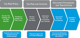 Information governance is a broad discipline that encompasses the definition, creation, use, security as with other information governance components, there is a framework that best describes how. Bridging The Governance Gap Rsm Australia