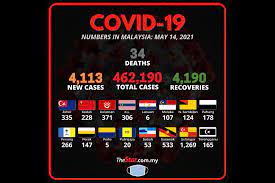 The star of the latest malaysia news breaking stories on politics, analysis and opinions. Covid 19 4 113 New Cases Reported Selangor Still Tops The List With 1 269 The Star