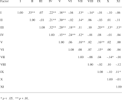 Initial thought process when i was first introduced to the course, i thought to myself how complex it could be?. Formalized Therapist Self Reflection Validity And Reliability Of The Therapist Learning Scale Tls Semantic Scholar