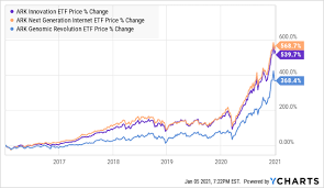 View the latest etf prices and news for better etf investing. Arkg Don T Always Follow The Leader Bats Arkg Seeking Alpha
