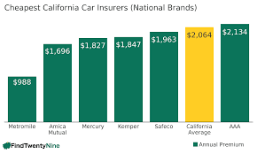 Most states have some sort of car insurance requirement. What Is The Best Car Insurance Company In California 2020 Findtwentynine