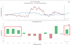 seasonal speculation in corn investing com