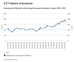 Mange som ikke kjenner til konseptet vil nok være skeptiske til spotprisavtaler. Stromregningen Ble Uventet Hoy For Mange I Vinter Lindorff