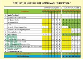 Contoh jadwal pelajaran manual gabungan antara k13 dengan ktsp aturan sertifikasi 2017 kurikulum mi 1 jam pelajaran = 35 menit khusus untuk jenjang mi menggunakan kurikulum berbasis tematik, k13 dan ktsp : Struktur Kurikulum Mi Ktsp Kma 207 Tahun 2014 Ayo Madrasah