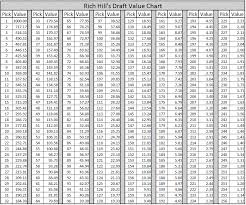 37 Abiding Nfl Draft Value Chart 2019