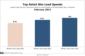 Radware Top Retail Site Load Speeds Feb2014 Marketing Charts