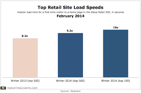 radware top retail site load speeds feb2014 marketing charts