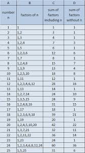516 Is An Untouchable Number Find The Factors