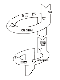 Kemudian guru itu menyediakan satu pelan yang sesuai untuk mengatasi masalah yang dihadapinya. Gambar 1 Model Penelitian Tindakan Kemmis Dan Mc Taggart Mc Niff Download Scientific Diagram