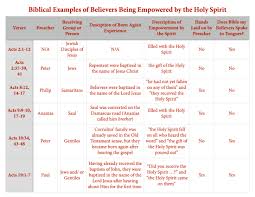 Click here for a quick primer on this important catholic teaching. The Empowerment Of The Holy Spirit Part 2 All The Fine Details True Vine Life