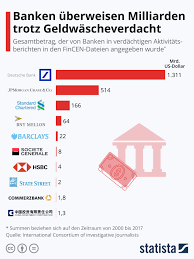 Deutsche Bank Aktie Fallt Alle Fragen Zu Den Fincen Files Uber Geldwasche