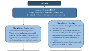 Student Conduct Resources American University Washington Dc