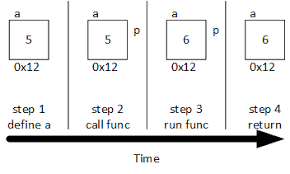 Image result for variable passing reference