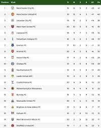 Arsenal bapuk, keluarga mikel arteta dapat ancaman. Klasemen Liga Inggris Man City Geser Mu Dari Puncak