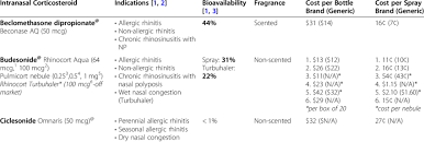 Image result for Intranasal Ciclesonide