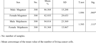 Prescribe camel urine as medicine? Effect Of Sex On The Ability Of Camel Urine To Inhibit Growth Of Lung Download Table