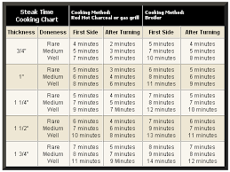 Steak Grilling Chart Based On Thickness And Level Of