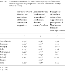 Muslim percentage (%) of total population 2014 pew report. Muslim Migration Intelligence And Individual Attitudes Toward Muslims In Present Day Portugal In Muslims At The Margins Of Europe