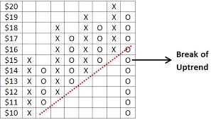 Point And Figure Charting