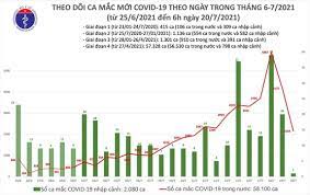 Decisions about testing are made by state and local health departments or healthcare providers. Báº£n Tin Covid 19 Sang 20 7 Viá»‡t Nam Ghi Nháº­n 2 155 Ca Máº¯c Má»›i