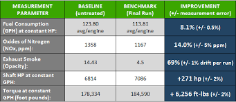 decreased fuel consumption ecoteck solutions