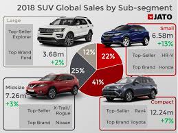 Global Suv Boom Continues In 2018 But Growth Moderates Jato