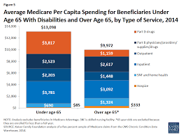 Medicares Role For People Under Age 65 With Disabilities